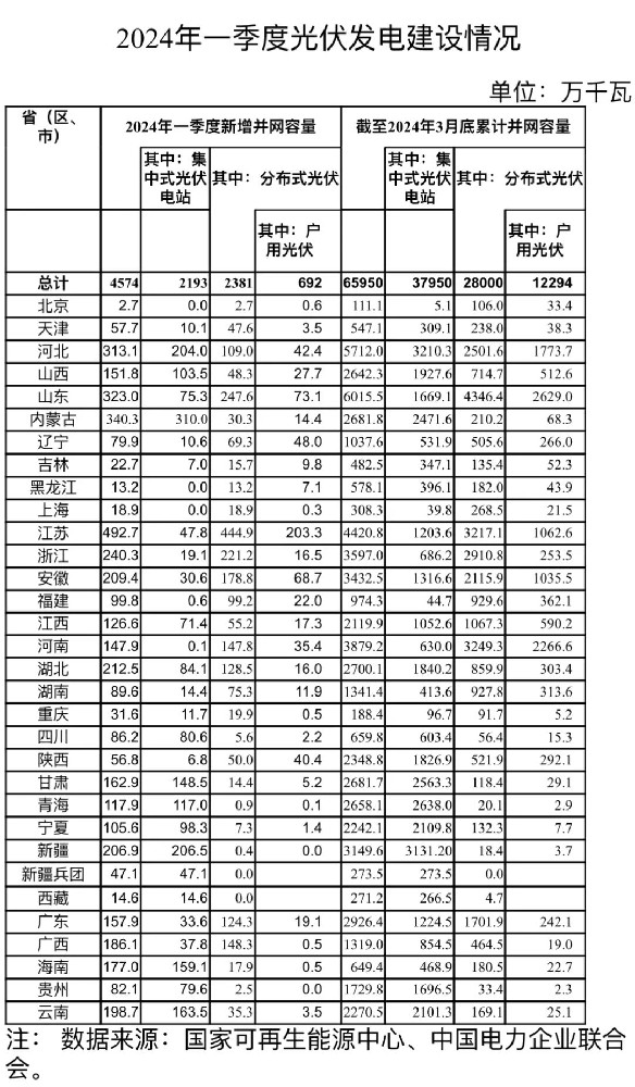 國家能源局：一季度光伏新增并網(wǎng)容量45.74GW！