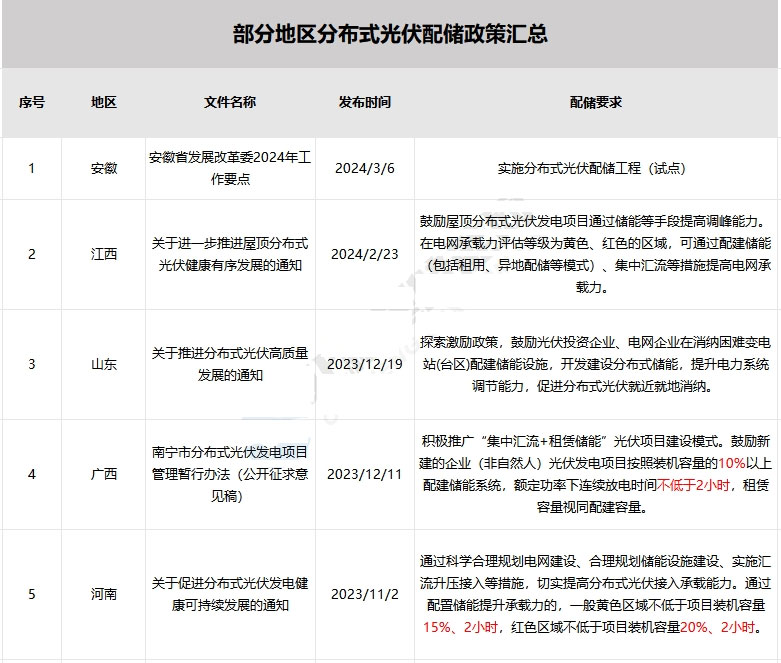 9省20地發(fā)文 分布式光伏配儲！