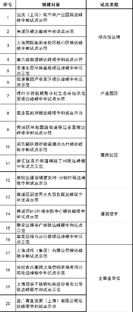 上海市首批碳達(dá)峰碳中和試點(diǎn)示范創(chuàng)建名單公布