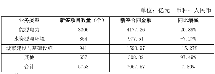 包括3個(gè)光伏項(xiàng)目！中國(guó)電建7月新簽23個(gè)金額5億元以上項(xiàng)目