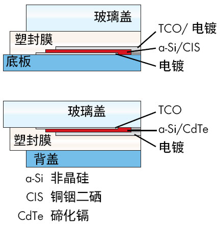 光伏系統(tǒng)中，太陽能電池組件正、負極接地問題探討