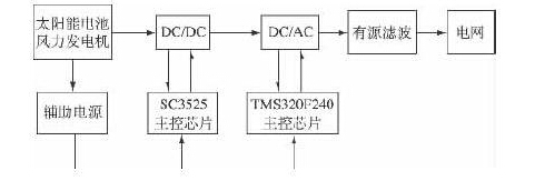 光伏并網(wǎng)逆變器的設計