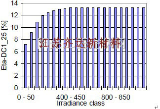 光伏電站發(fā)電量損失研究