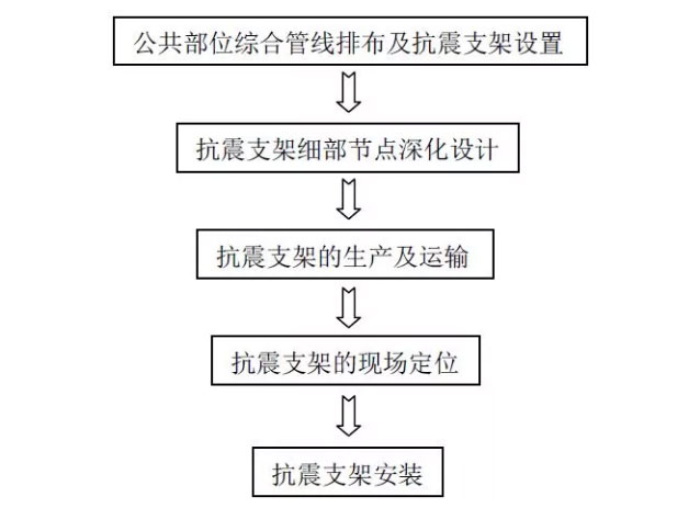 抗震支架安裝施工工法總結(jié)